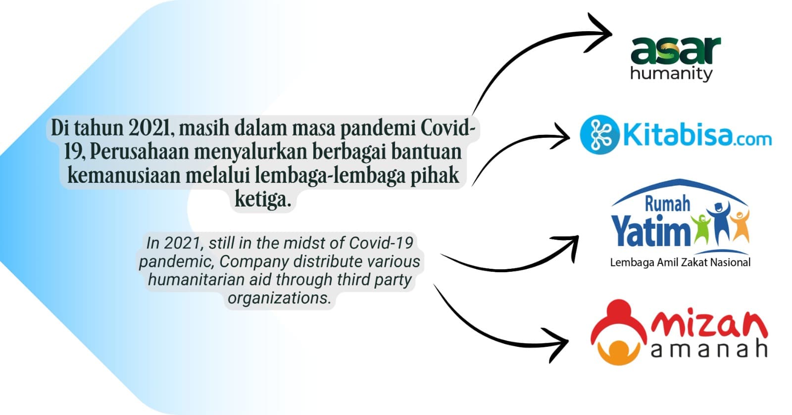 Humanitarian Aid Through Third-Party Organizations